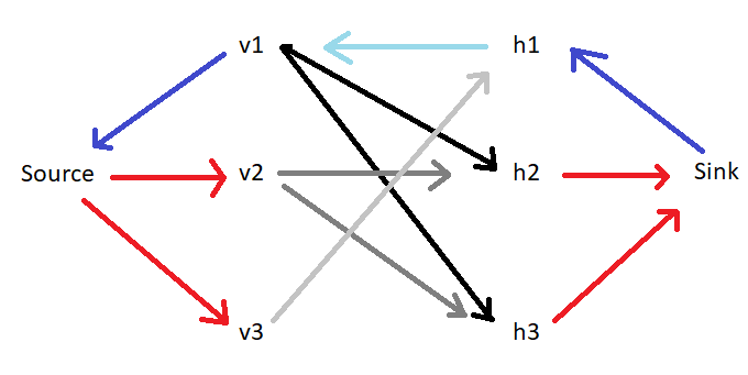 How do I find the maximum independent set of a bipartite graph via