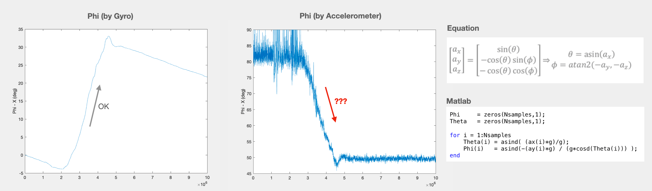 imu Opposite direction of rotation calculated by Gyro and