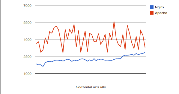 performance Is Nginx + phpfpm is suppose be much faster than Apache