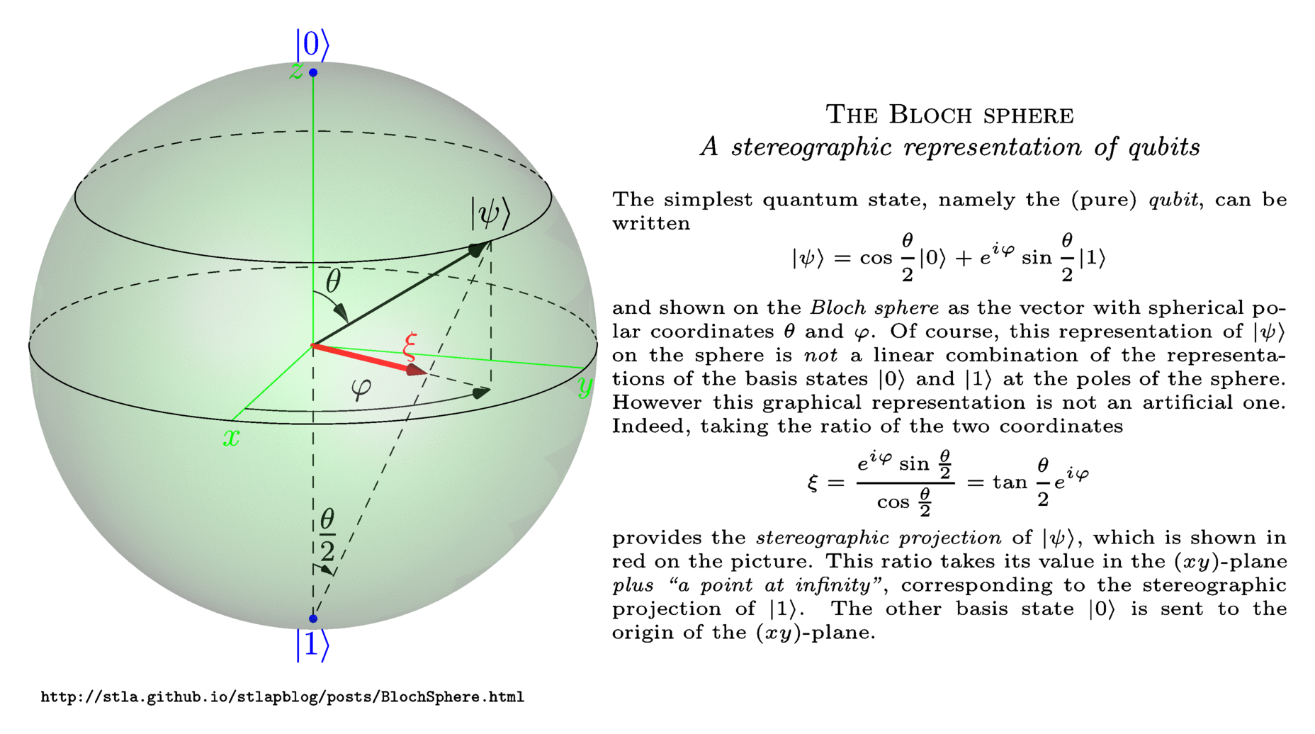 quantum information Why is \theta \over 2 used for a Bloch sphere