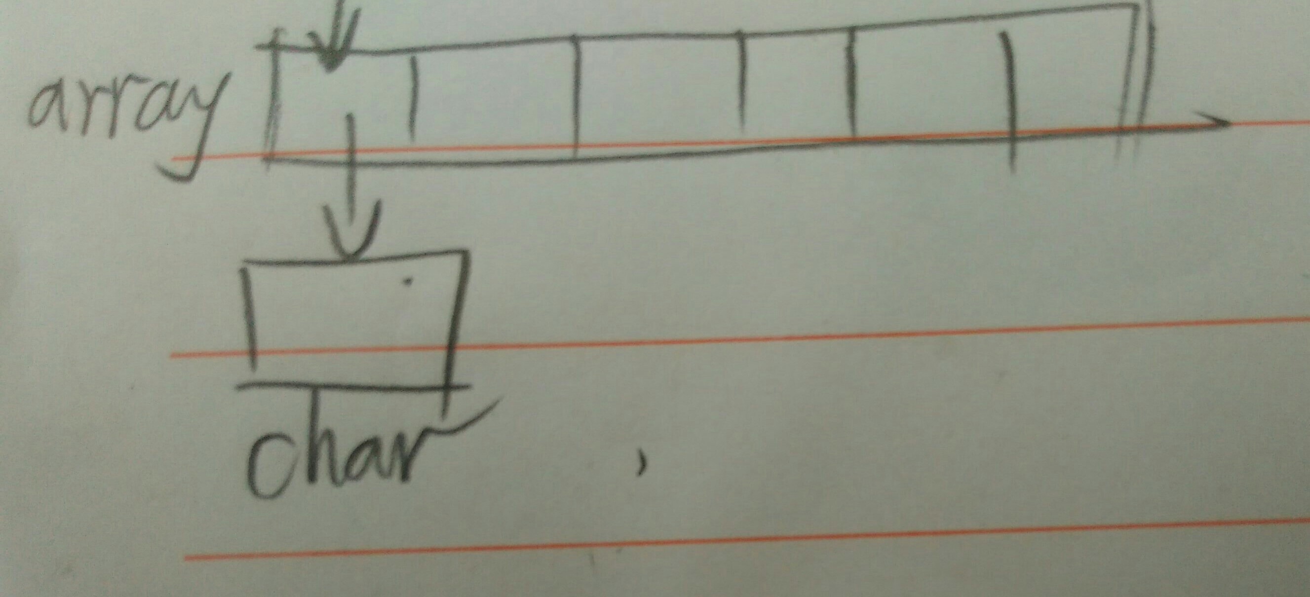 c Why this pointer to pointer to char is current? Stack Overflow