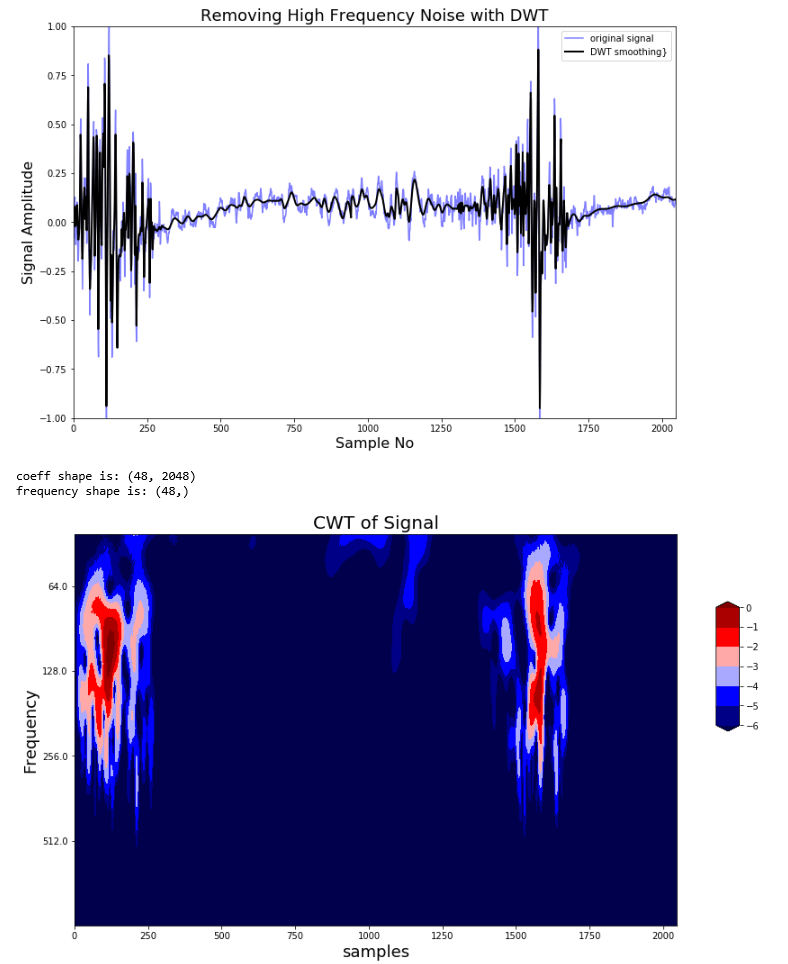 Plotting a scalogram of a signal's Continuous Wavelet Transform (CWT