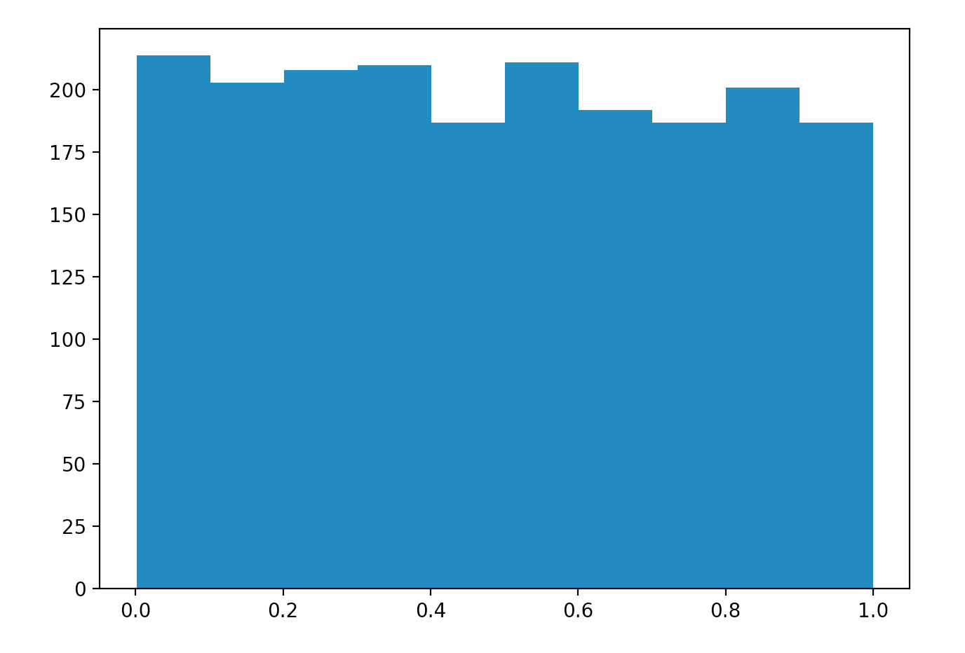 distributions Test for uniformity in Python Cross Validated
