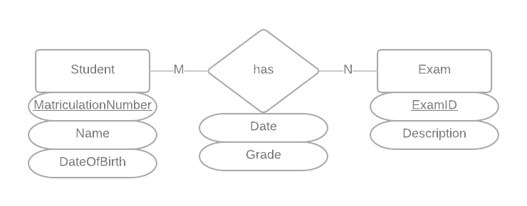 Should a composite primary key out of 34 attributes or a unique