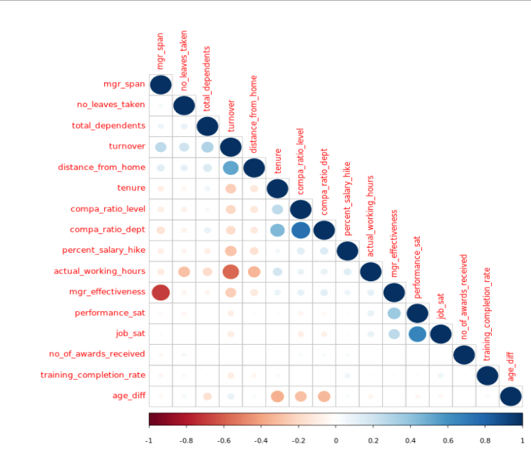 Correlation plot with one categorical variable and rest continuous
