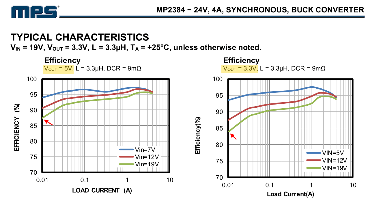 power electronics Why does converter's efficiency degrade with higher