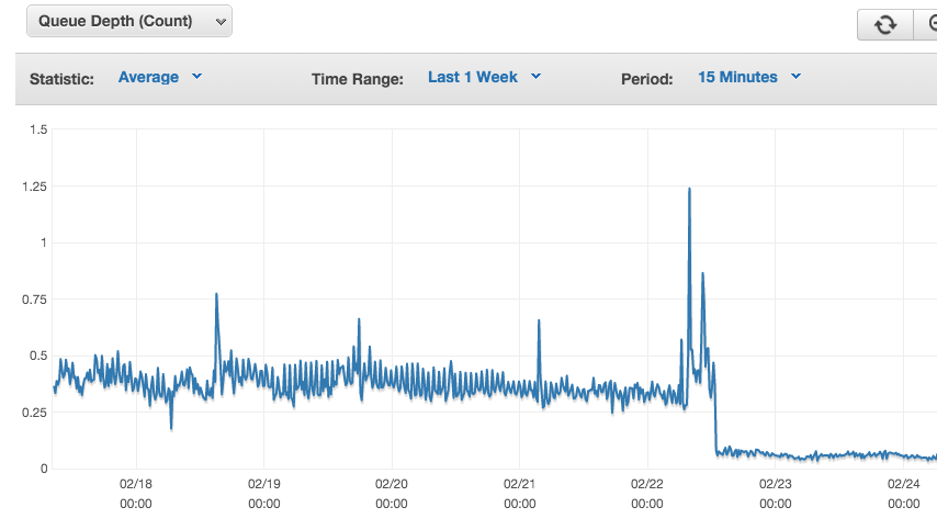 mysql Why Write IOPS,Write throughput,Queue depth decreased on AWS