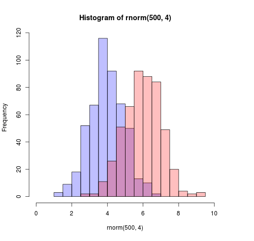 How to draw histograms in r Stack Overflow