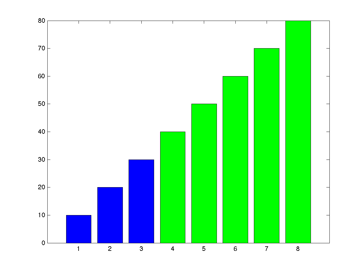 How to change bars colour in MATLAB Stack Overflow