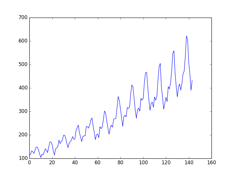 arima Seasonailty in time series adding seasonal lags versus