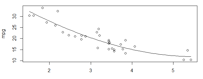 How to plot quadratic regression in R? Stack Overflow