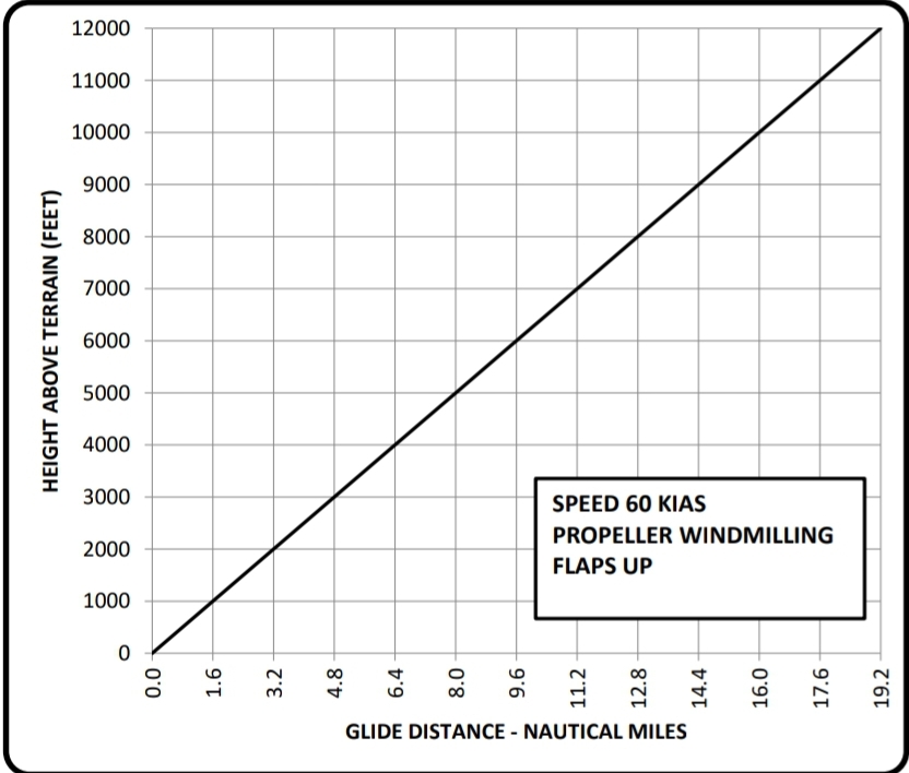 aerodynamics How to calculate and understand glide distance