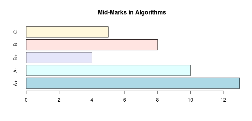 R Language barplot() function r Tutorial