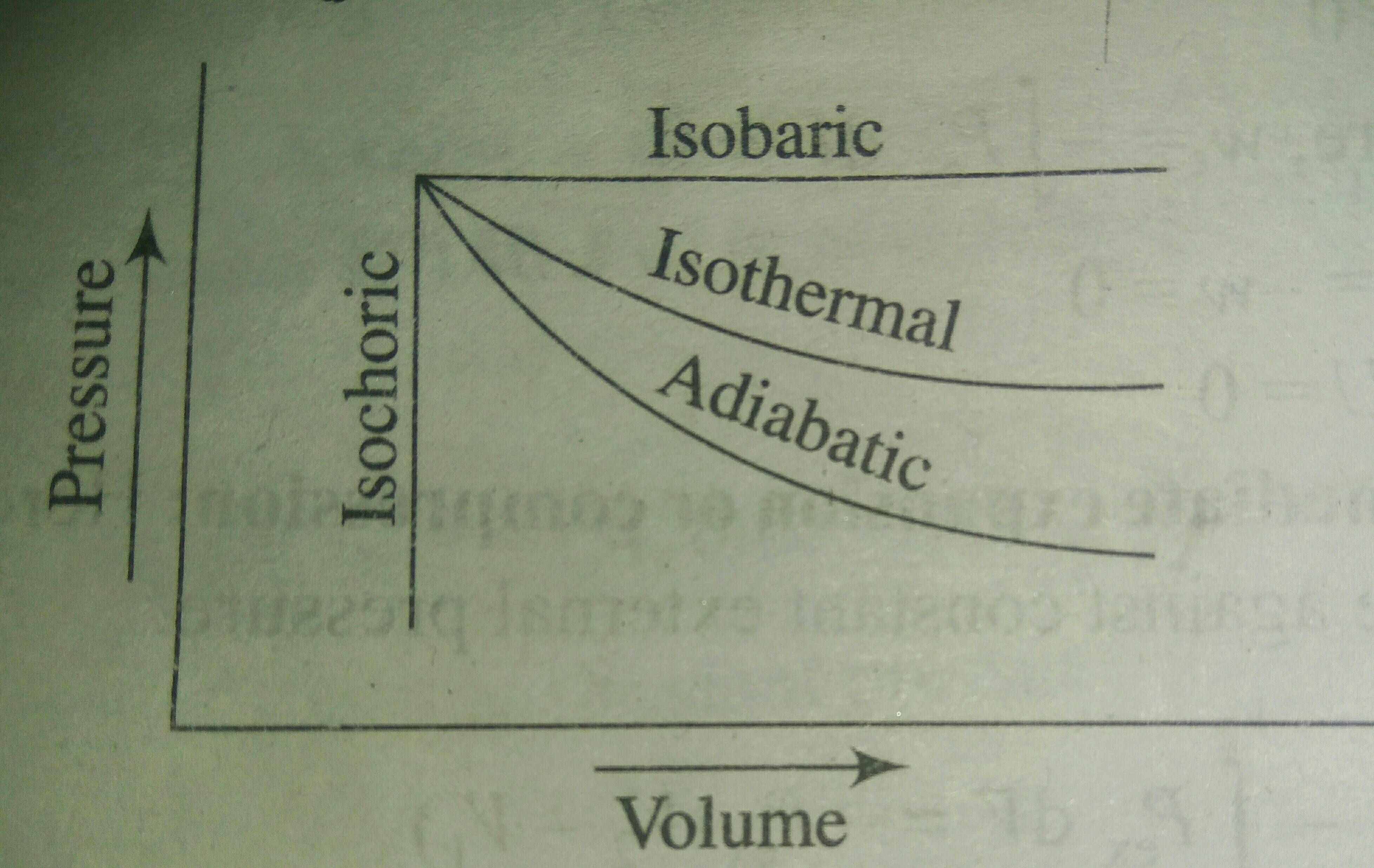 Which fundamental reversible thermodynamic process has maximum work