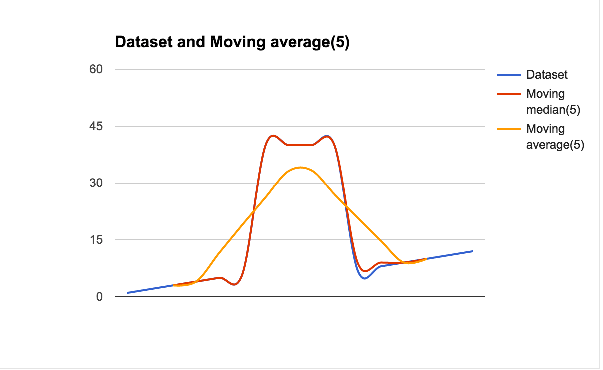 window Moving average vs. Moving median Signal Processing Stack