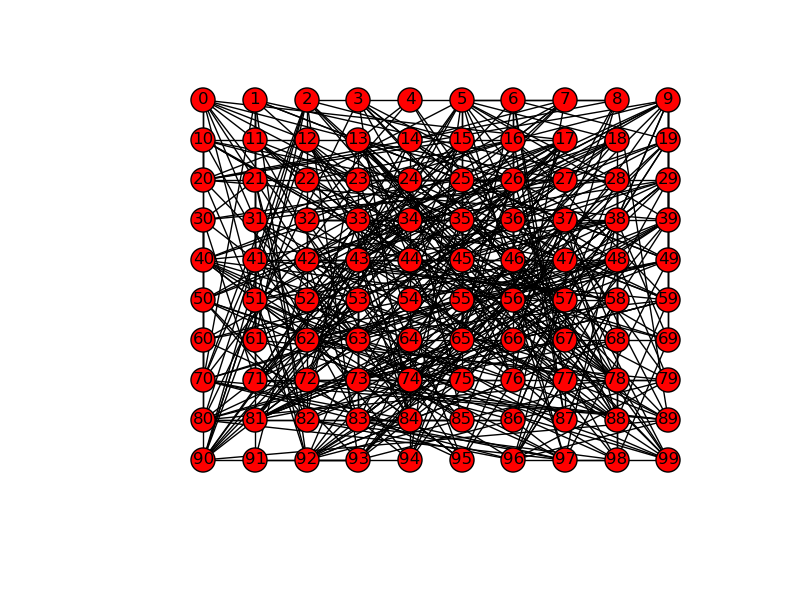 Python NetworkX how to build an ErdosRenyi graph from a set of