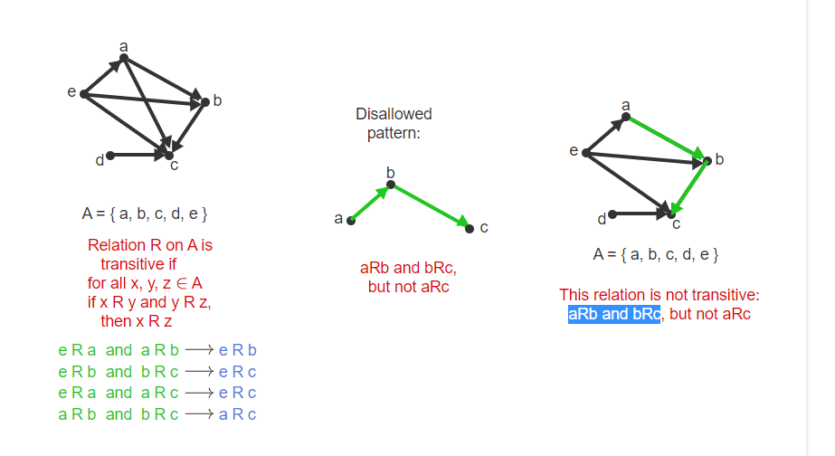 math Question on a set describing transitive binary relation? Stack