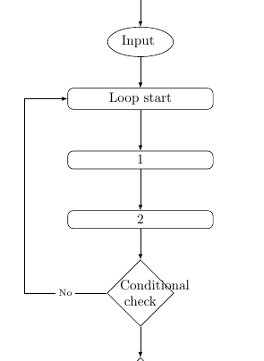 flow charts - Drawing a loop diagram with nodes - TeX - LaTeX Stack