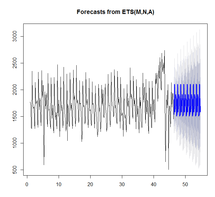 Time series forecasting using R Cross Validated