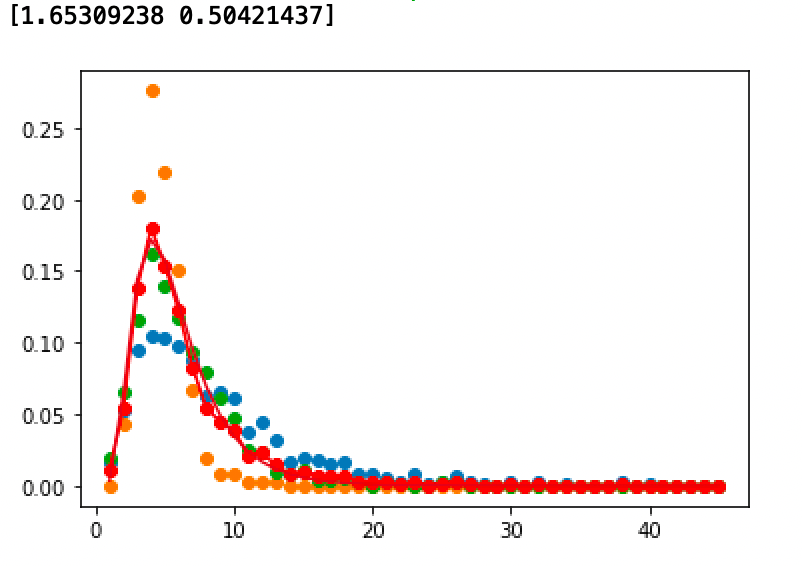 mathematical optimization fit more than one lognormal data with