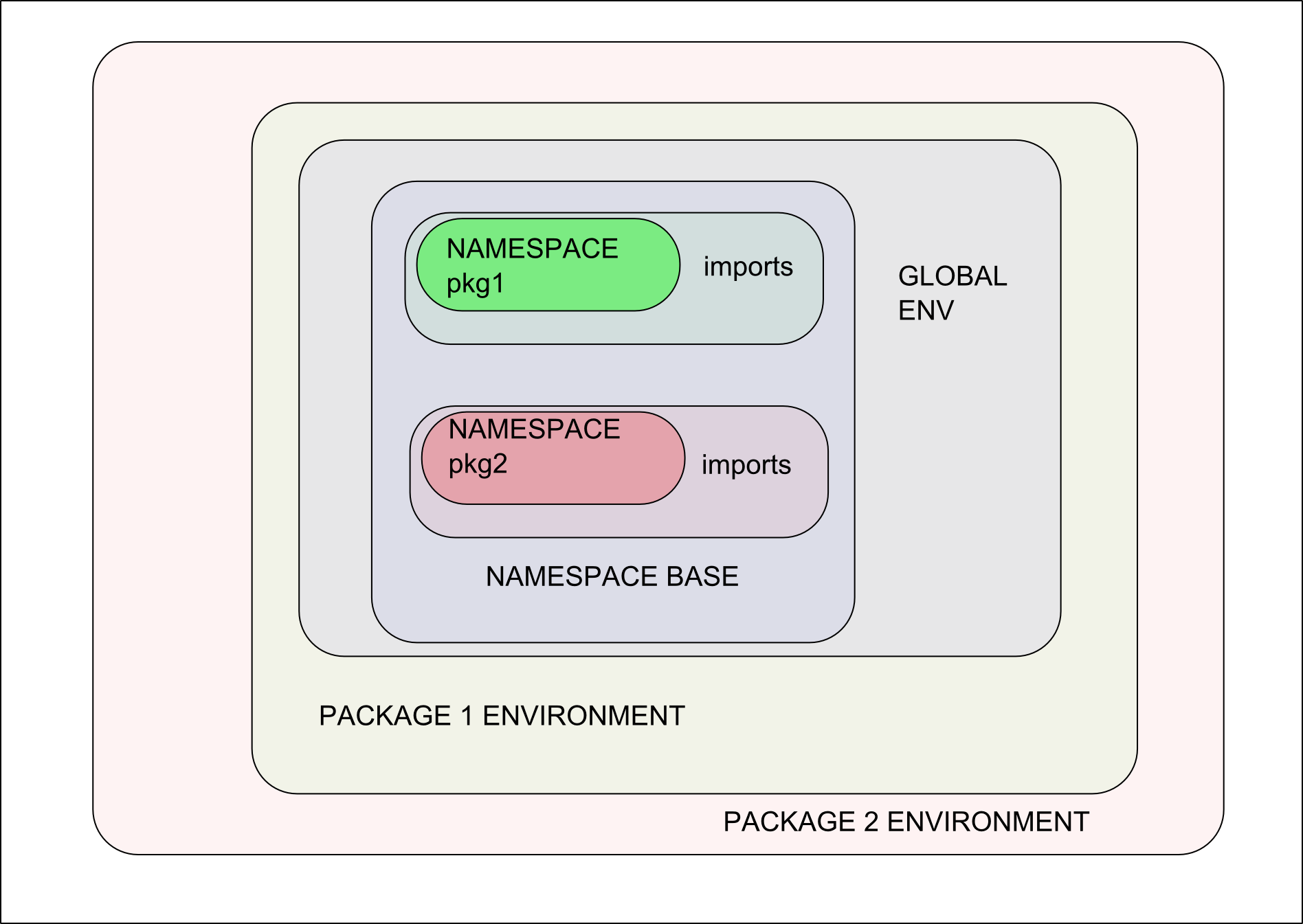 Distinct enclosing environment, function environment, etc. in R Stack