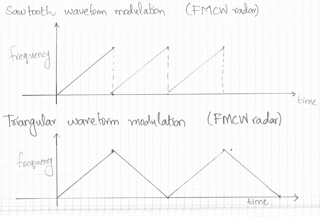 dsp Comparison between FMCW radar modulation techniques Electrical