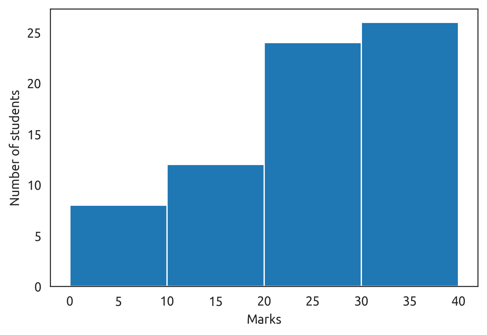 How to plot a histogram in matplotlib in python? Stack Overflow