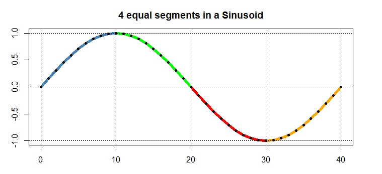 geometry Interesting and geometric properties of a sinusoid