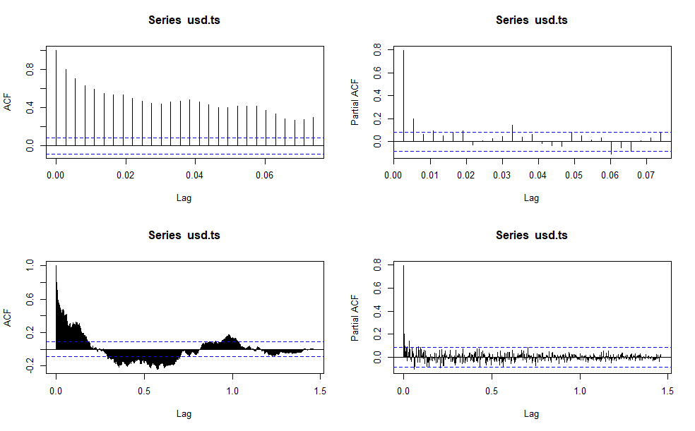 arima Decimal Lags on ACF or Integer Cross Validated