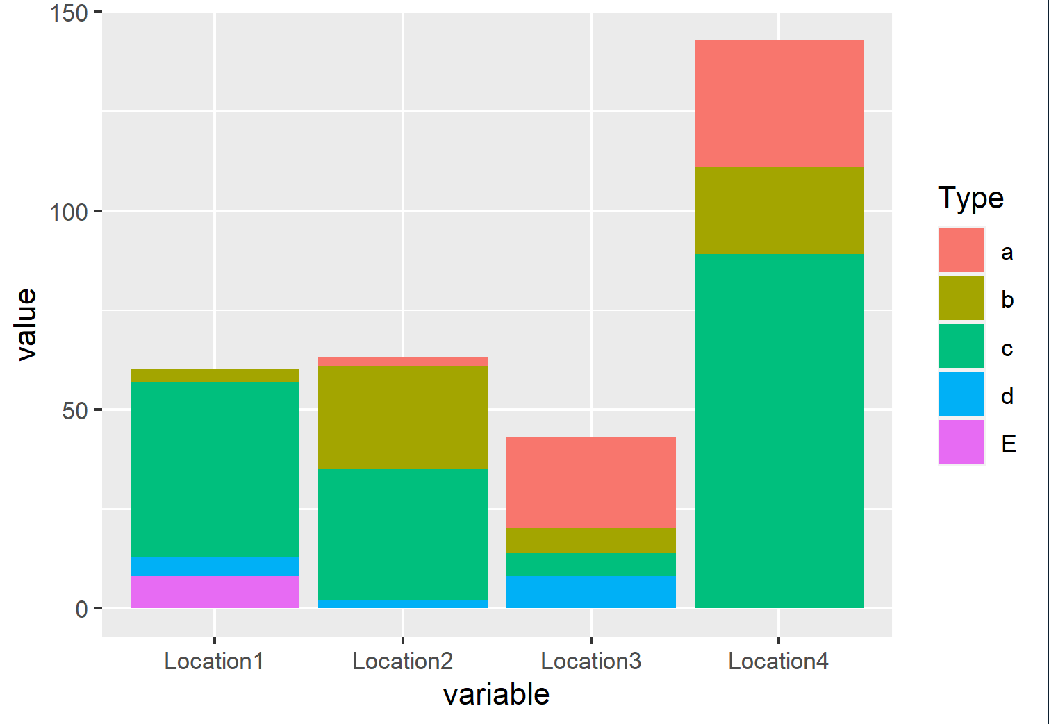 r Create a stacked bar chart with already grouped data using ggplot2