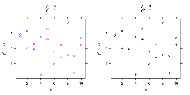 How to make lattice xyplot() grayscale in R? Stack Overflow