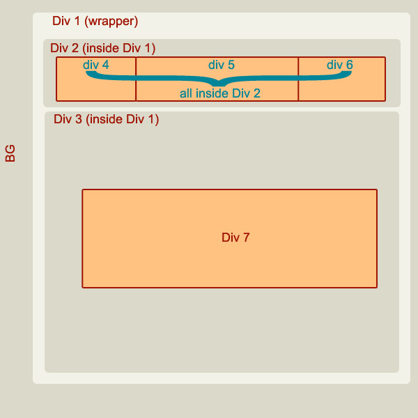 html DIVs inside another DIV inside another DIV with CSS Stack Overflow