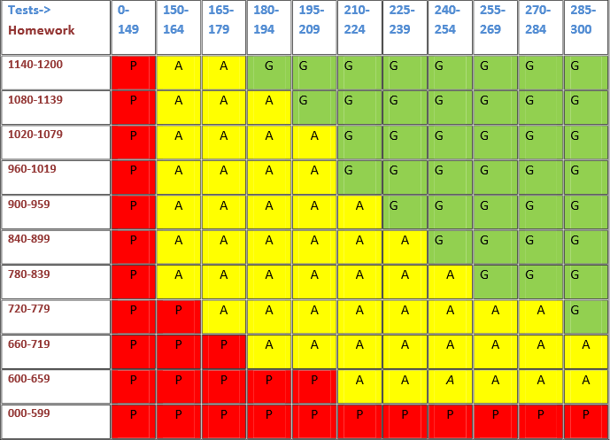 arrays Assigning grades based on a table in Java Stack Overflow