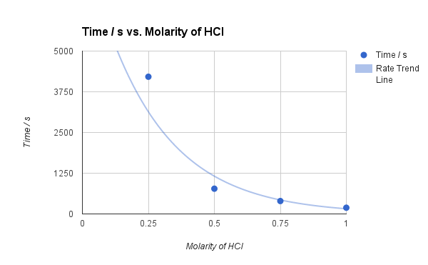 Theoretical Activation Energy For Hcl And Mg