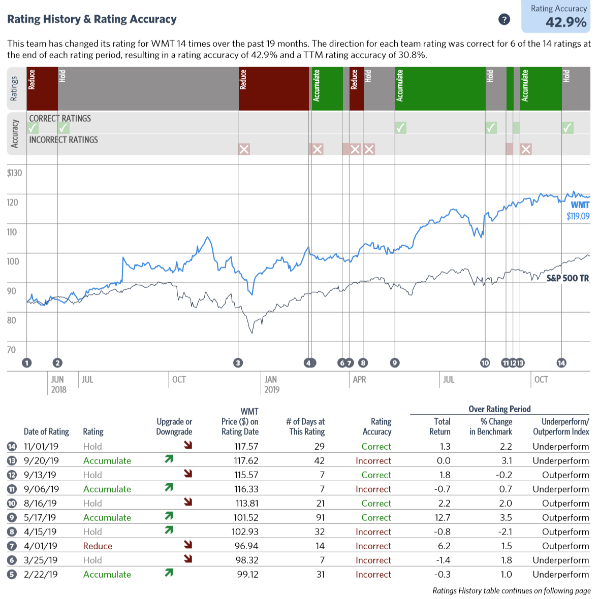 BUY and HOLD rating for a stock Personal Finance & Money Stack Exchange