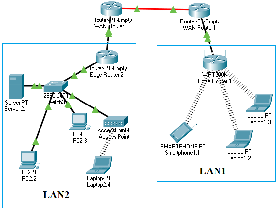 wireless - Why use subnet mask /30 for the internet port of the edge