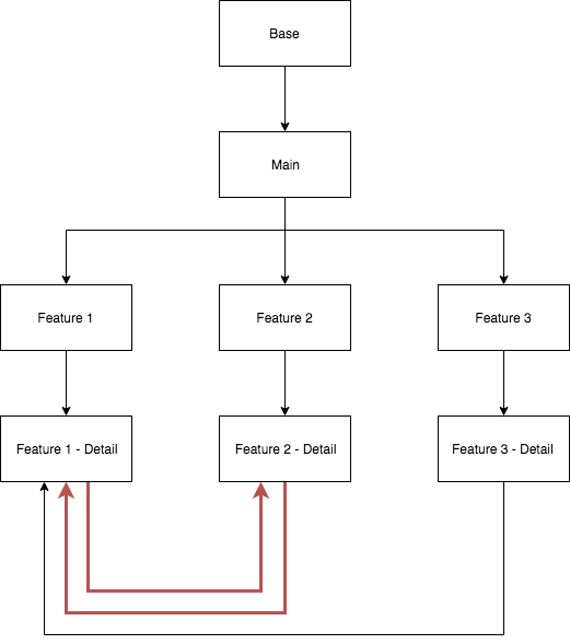 android Multimodule Navigation with Architecture Components Stack