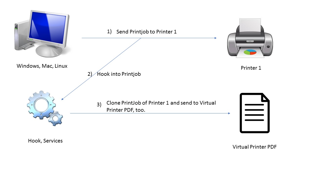 windows Is it possible to hook into a print job and copy the print