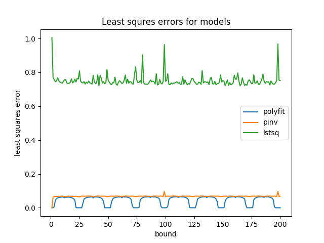 numpy What is the most accurate method in python for computing the