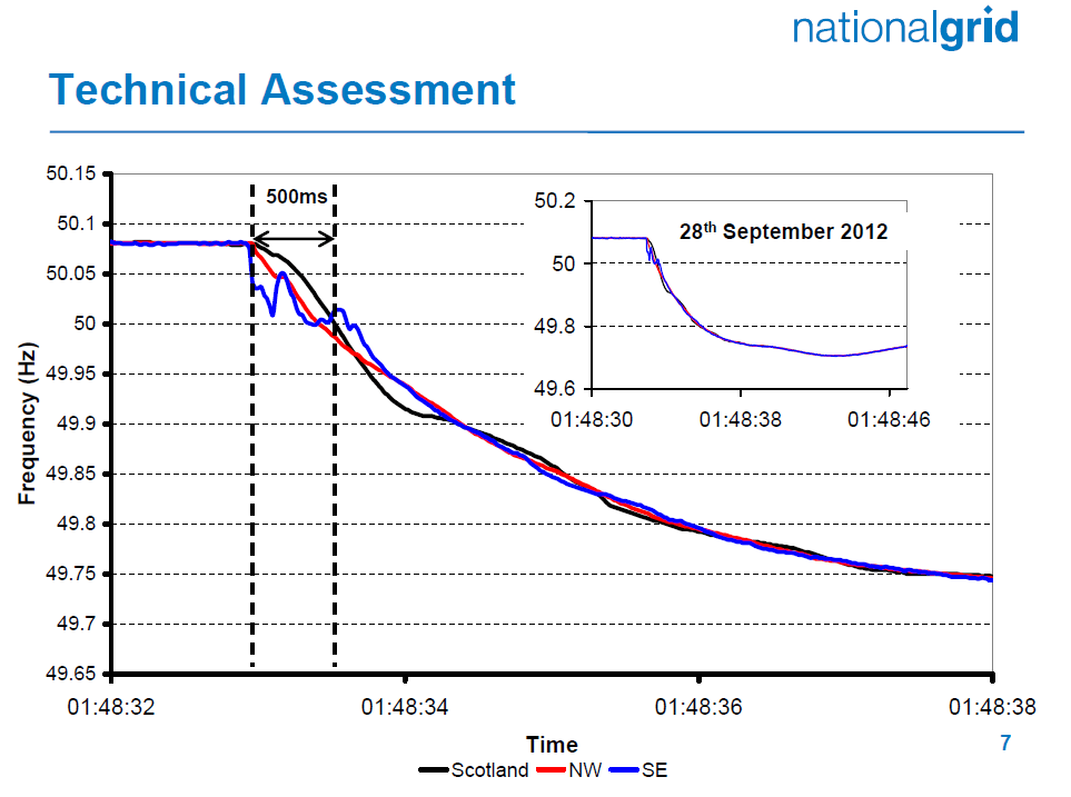 Consistency of the mains frequency throughout the UK