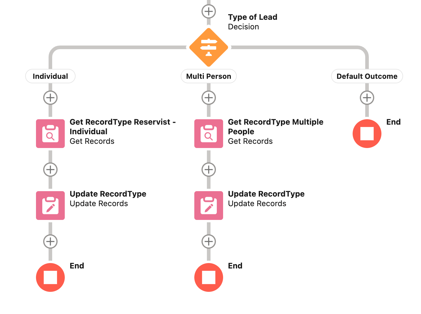account Record Type ID value not valid for the entity PersonAccount