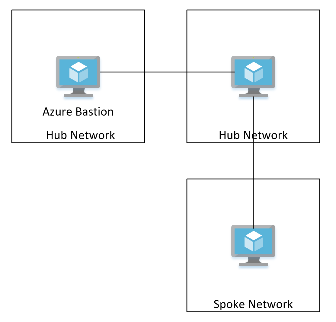 Is Azure Bastion able to connect via transitive peering? Stack Overflow