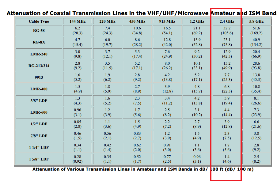 rf Assembling my own antenna cable considerations Electrical