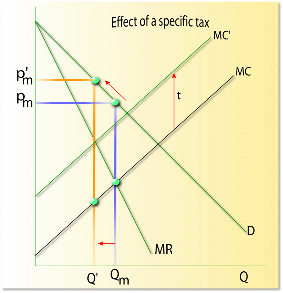 taxation Taxing a monopoly Economics Stack Exchange
