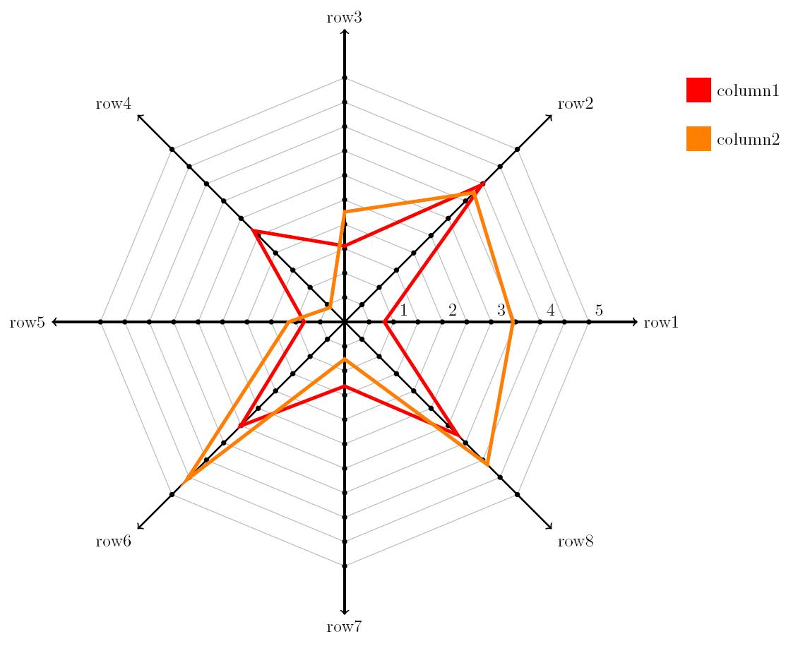 tikz pgf - Problem drawing Kiviat diagram - TeX - LaTeX Stack Exchange