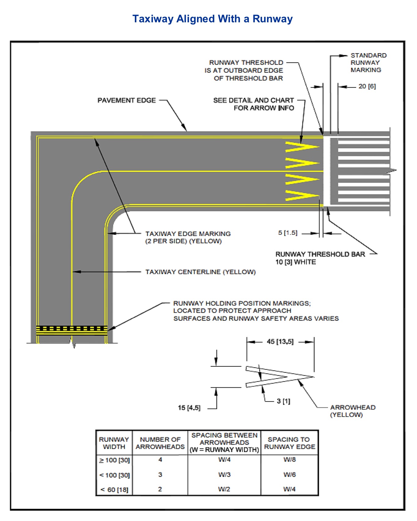landing Yellow chevron markings at end of runway, what do they mean