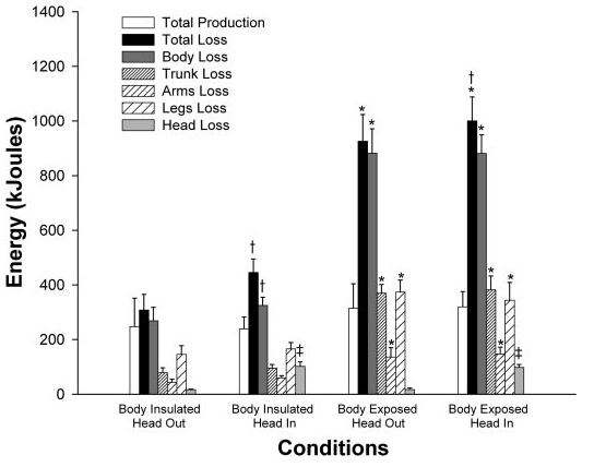 medical science Do we lose most of our body heat through our heads