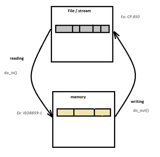 c++ Convert stdstring from one locale to another one Stack Overflow