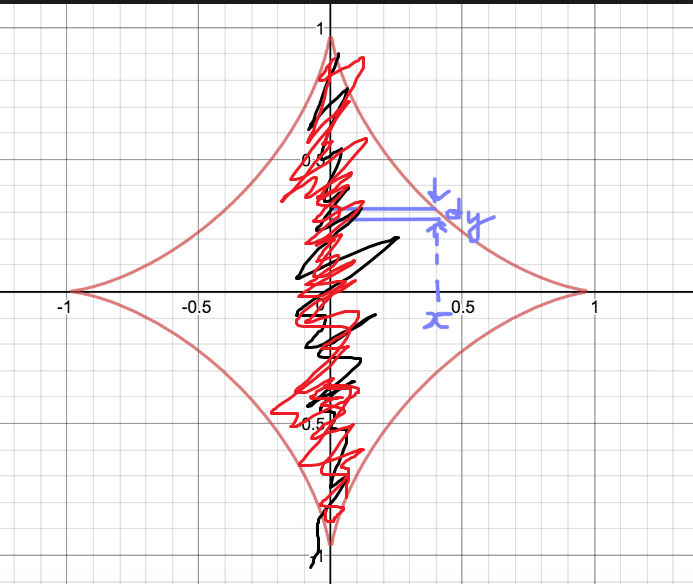 calculus Surface area of parametric curve x = \cos^{3} \theta, y