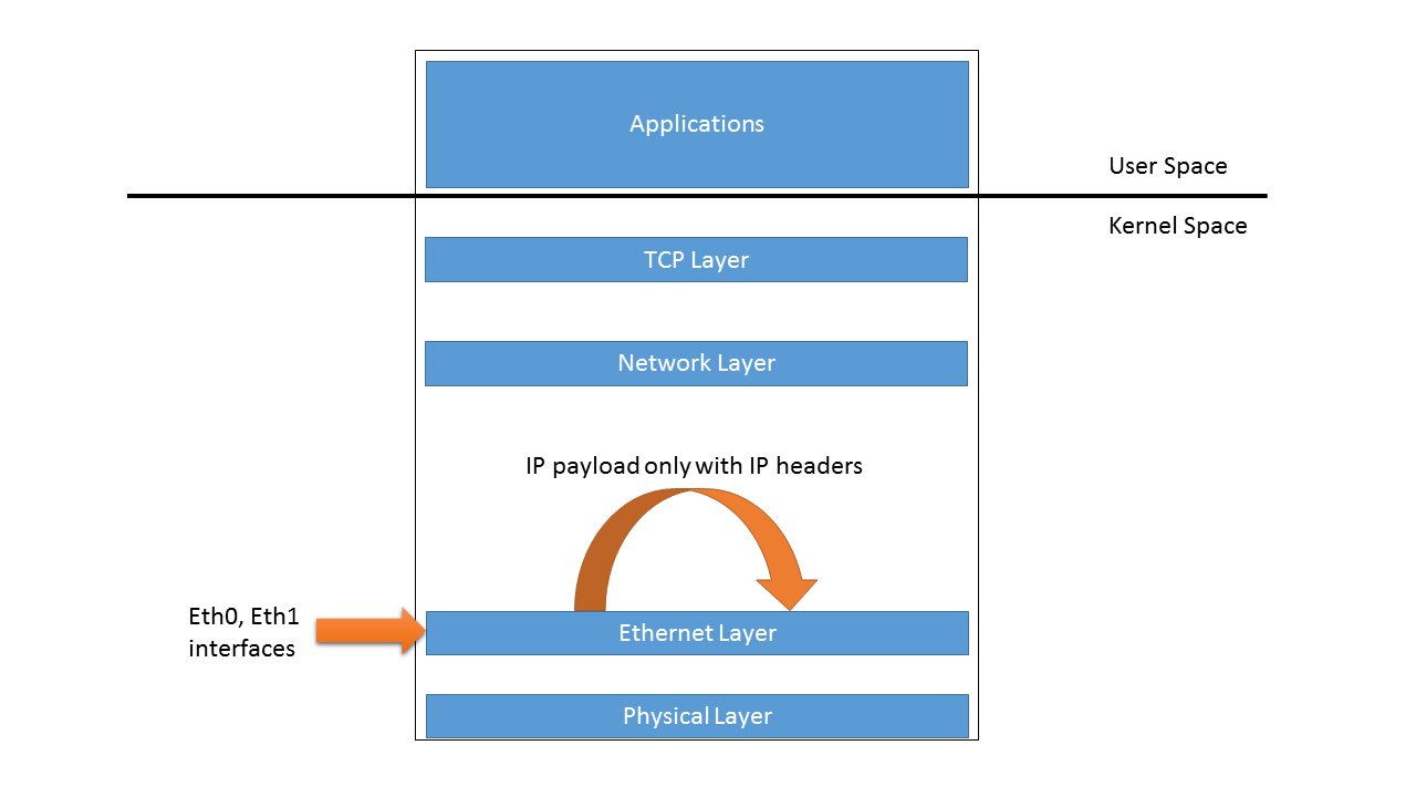 c How to receive, modify and forward IP packets between